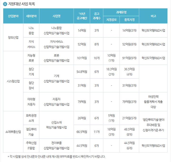 2019년도 제1차 산업핵심기술개발사업 신규지원 대상과제 공고