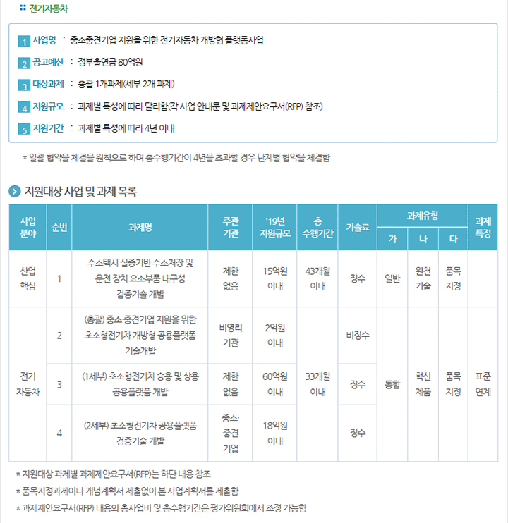 2019년도 자동차분야(산업핵심, 전기자동차) 신규지원 대상과제 통합공고