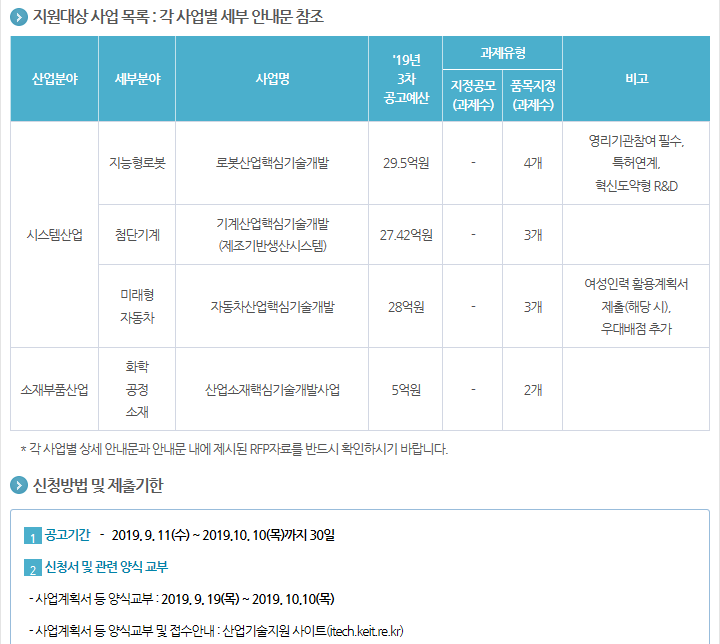 2019년도 제3차 산업핵심기술개발사업 신규지원 대상과제 공고