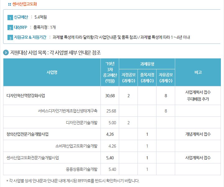 2019년도 제2차 글로벌전문기술개발사업 신규지원 대상과제 공고