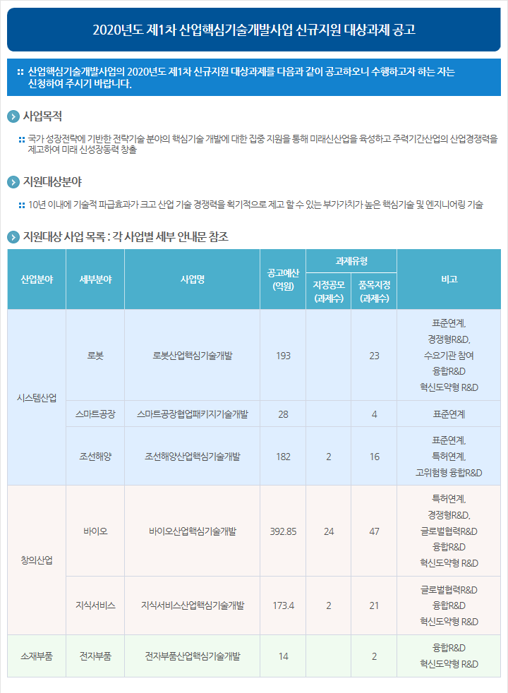 2020년도 제1차 산업핵심기술개발사업 신규지원 대상과제 공고