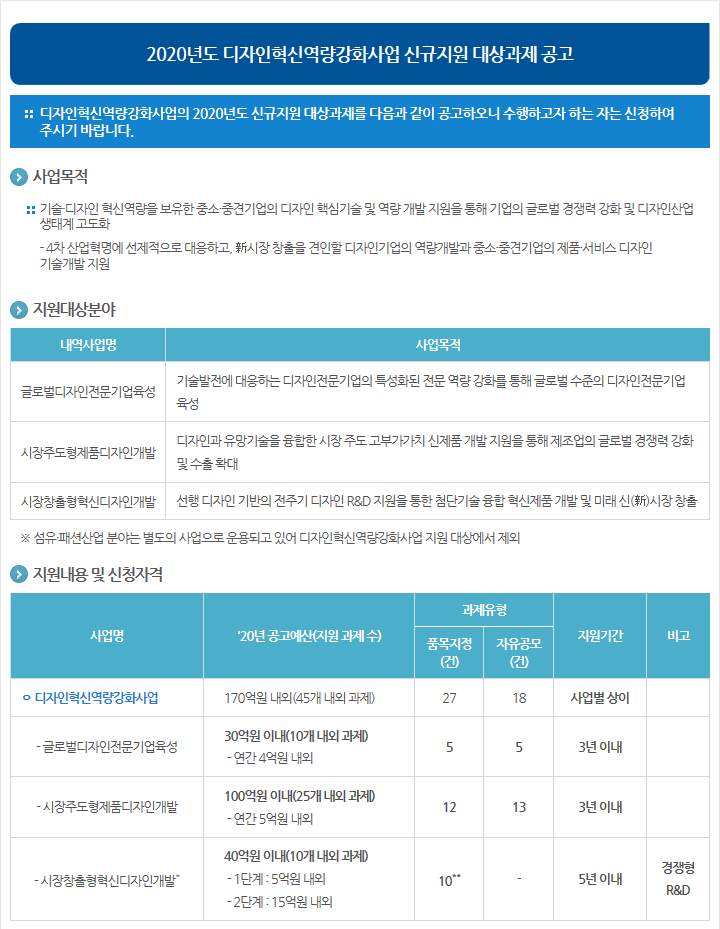 2020년도 디자인혁신역량강화사업 신규지원 대상과제 공고