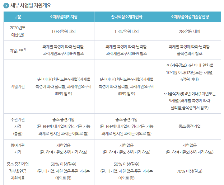 2020년도 소재부품기술개발사업 신규지원 대상과제 공고