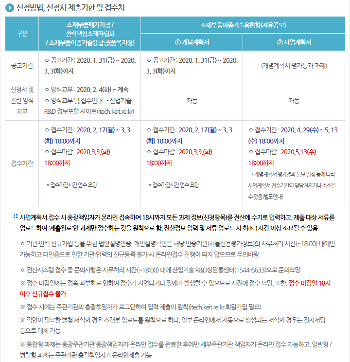 2020년도 소재부품기술개발사업 신규지원 대상과제 공고