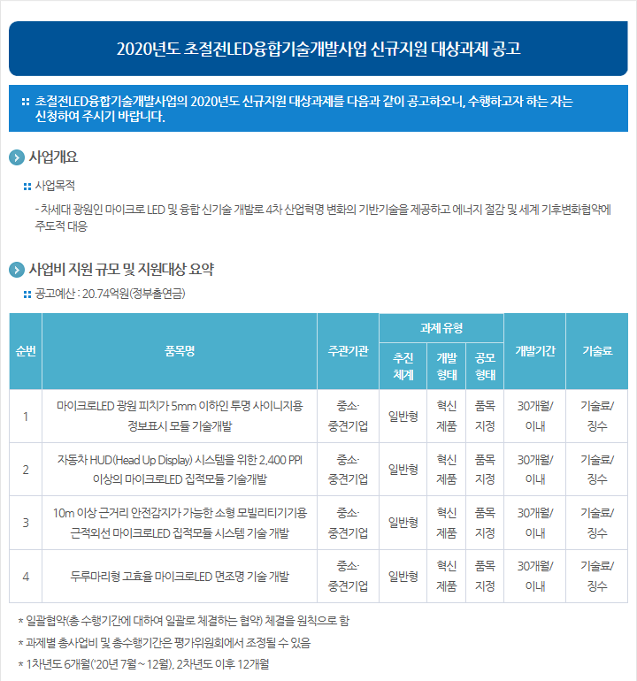 2020년도 초절전LED융합기술개발사업 신규지원 대상과제 공고