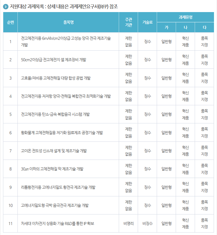 2020년도 리튬기반 차세대 이차전지 성능고도화 및 제조기술개발사업 신규지원 대상과제 공고